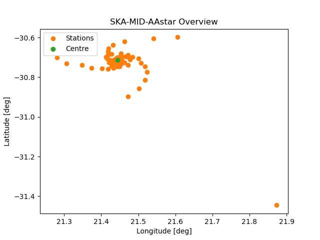 SKA1-MID telescope layout