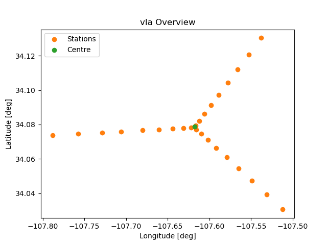 VLA B telescope layout