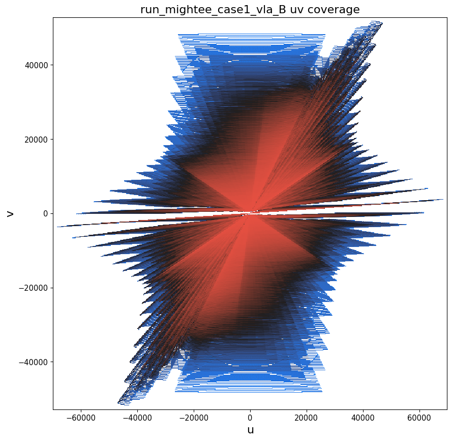 VLA B uv coverage