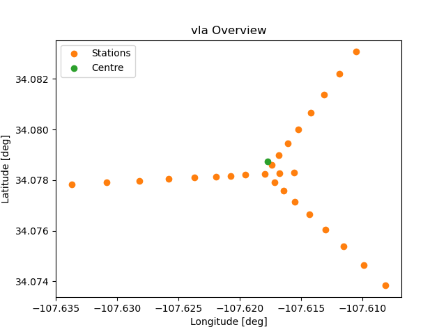 VLA D telescope layout