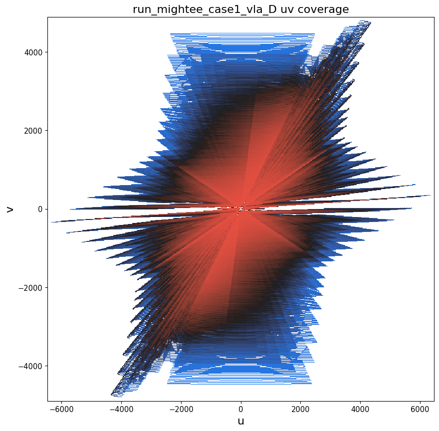 VLA D uv coverage